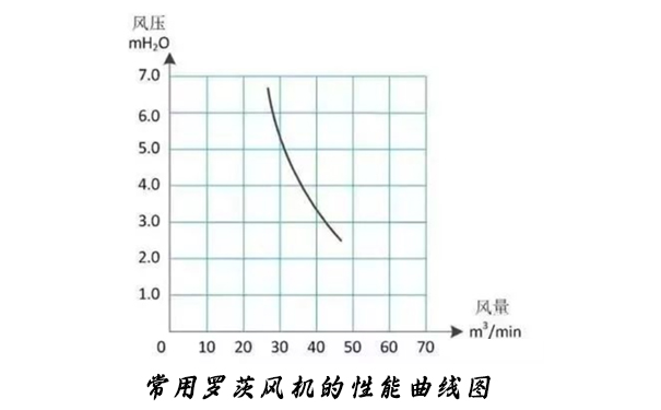 羅茨小蝌蚪视频黄的性能曲線