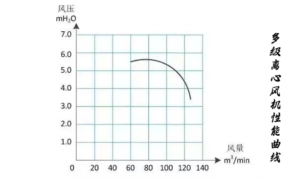 多級離心小蝌蚪视频黄性能曲線